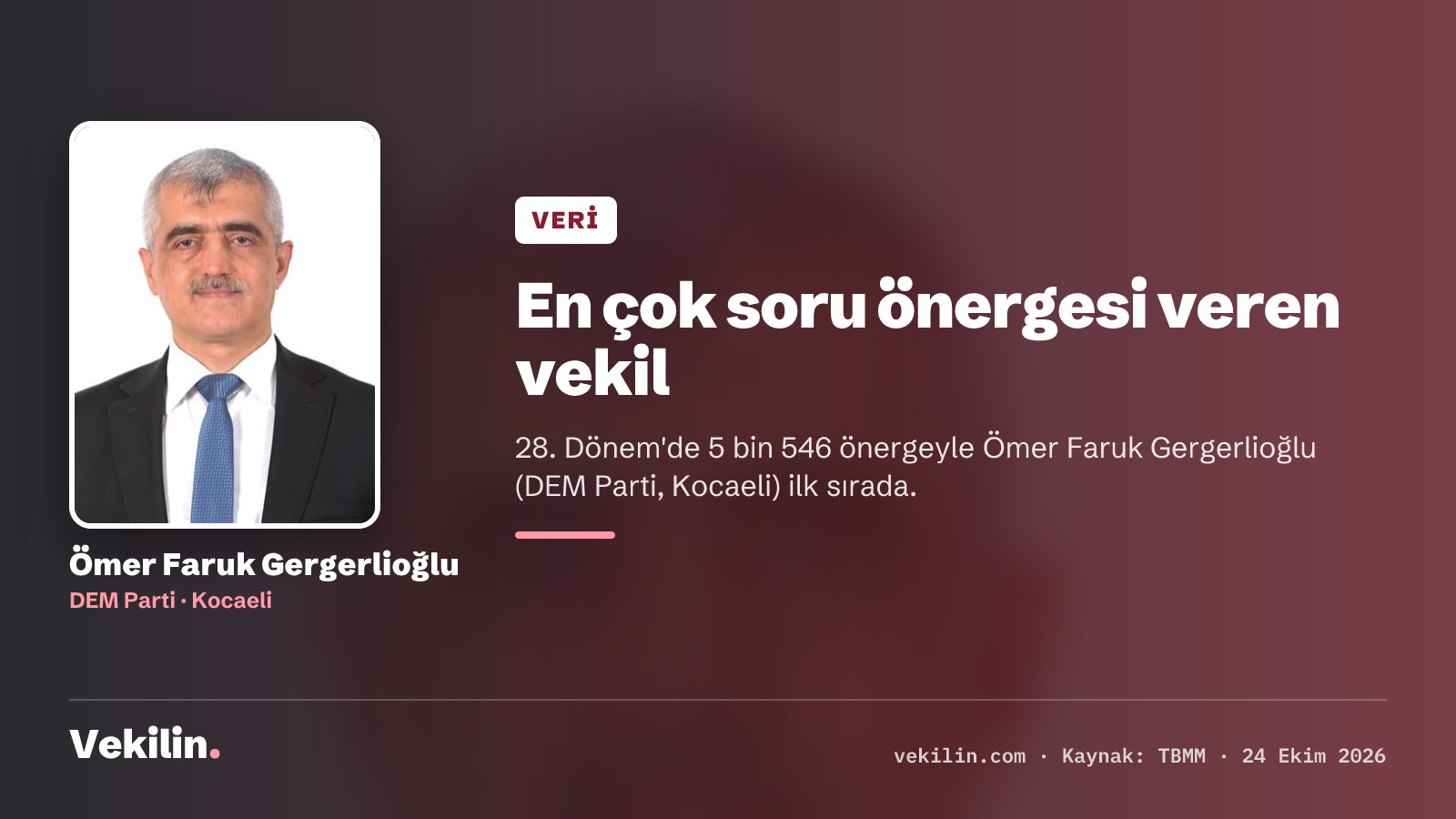 28. Dönem'de en çok yazılı soru önergesi veren vekil Ömer Faruk Gergerlioğlu