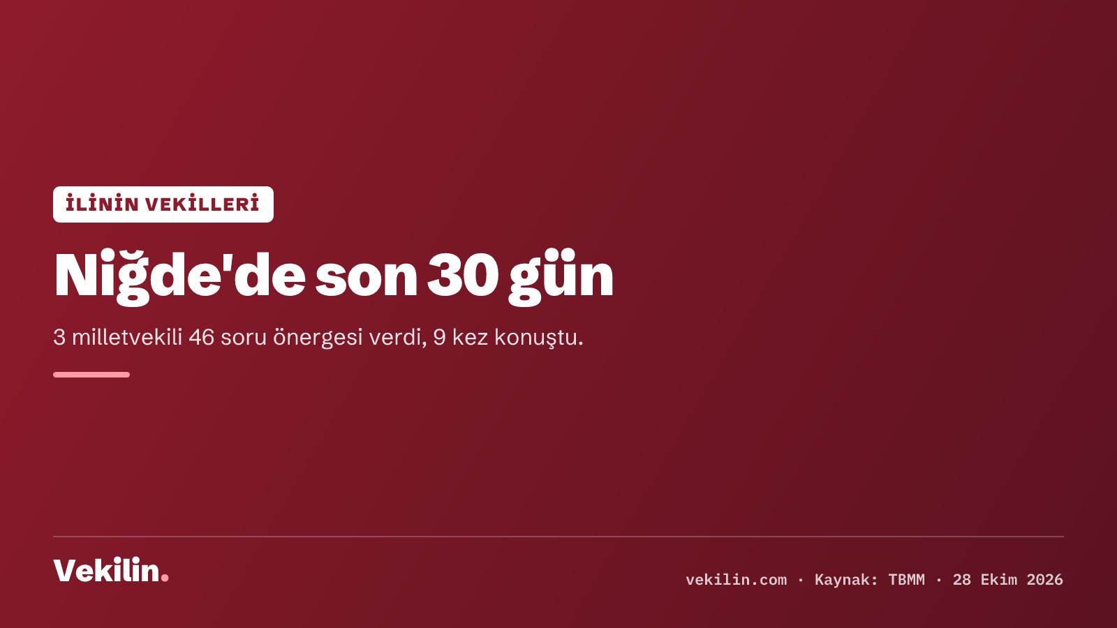 Niğde'de son 30 günde 46 soru önergesi: Ömer Fethi Gürer (CHP) 46 soru, 7 konuşma